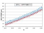 二酸化炭素濃度