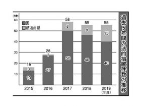 景品表示法措置命令件数