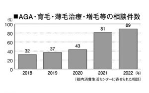 AGA治療の相談件数