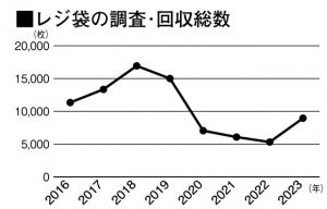 レジ袋の調査・回収総数