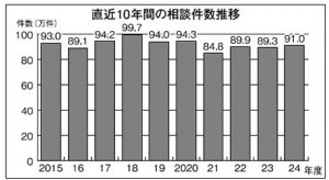 2024年度消費生活相談件数